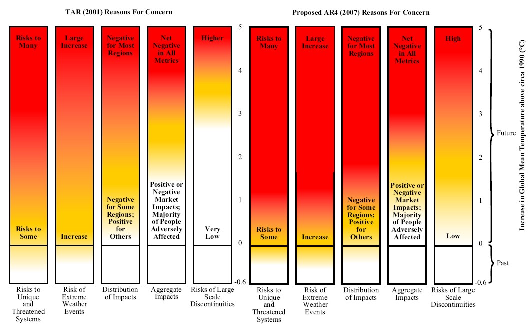 Risks of global warming have been underestimated