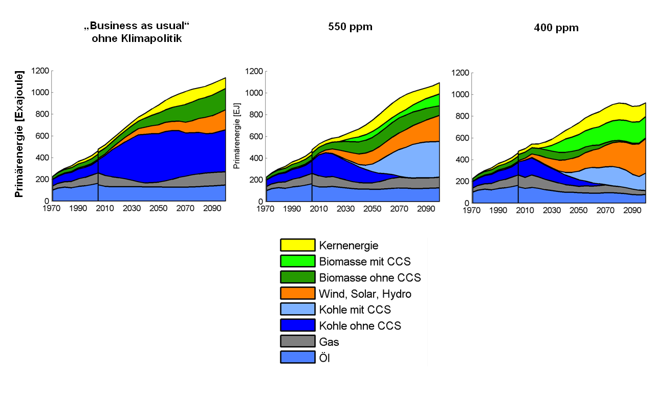 Technological options are critical for economic viability of 2°C climate target