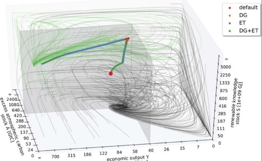 Artificial Intelligence: applying ‚Deep Reinforcement Learning‘ for sustainable development