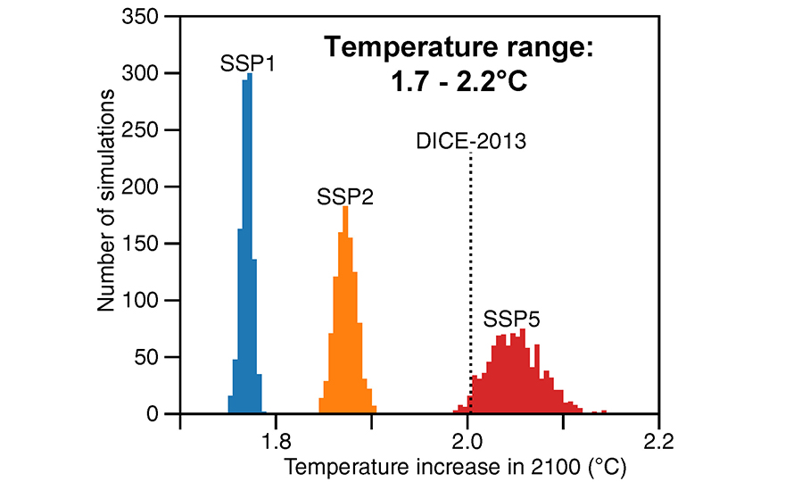 Climate costs smallest if warming is limited to 2°C Climate costs smallest if warming is limited to 2°C