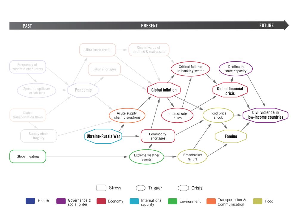 Covid-19, climate change, armed conflicts: world’s crises can lead to interconnected polycrisis