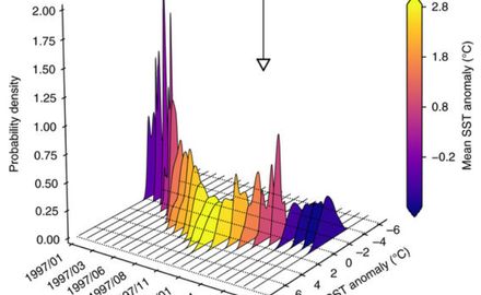 Detecting abrupt transitions – be it in ocean heat or financial markets