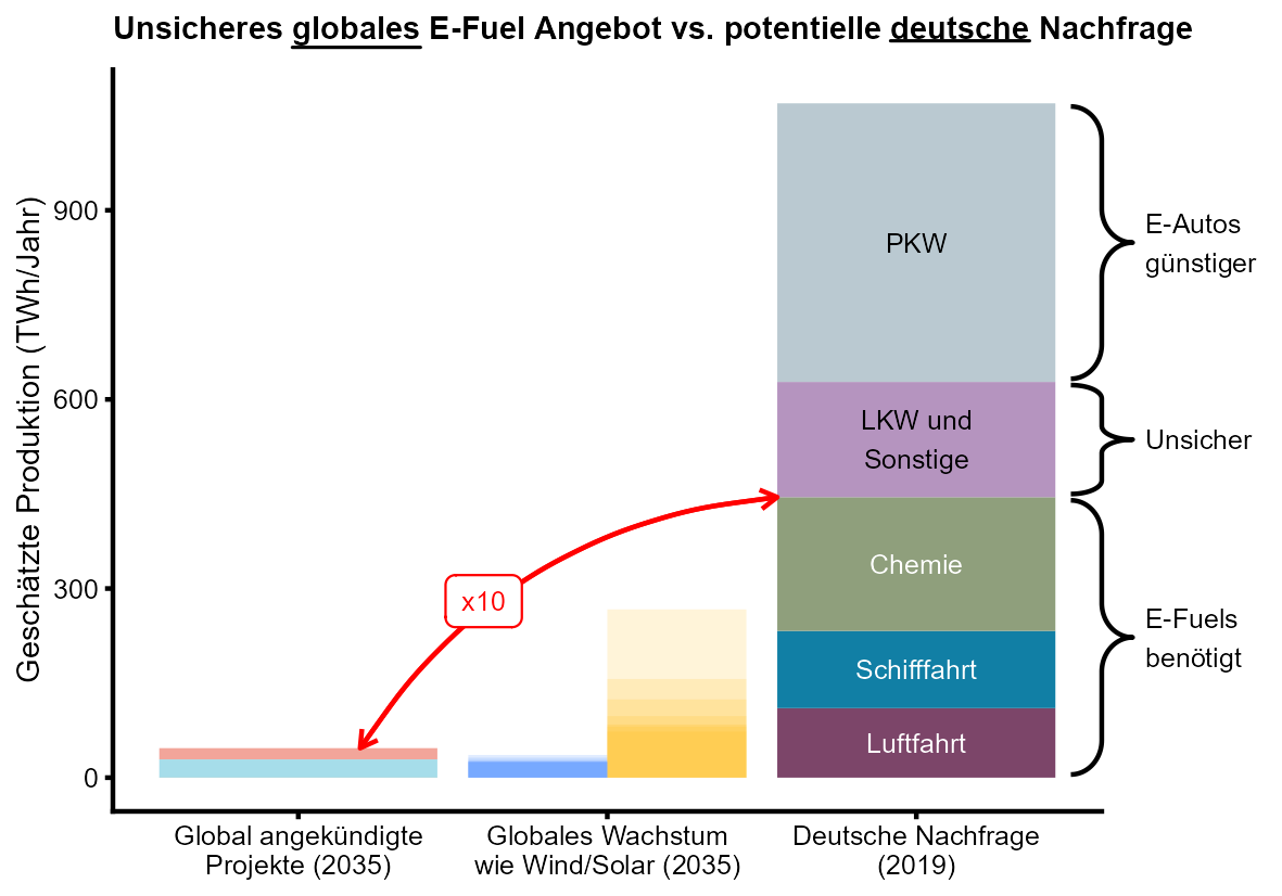 E-fuels likely to remain scarce for a long time: PIK analysis paper