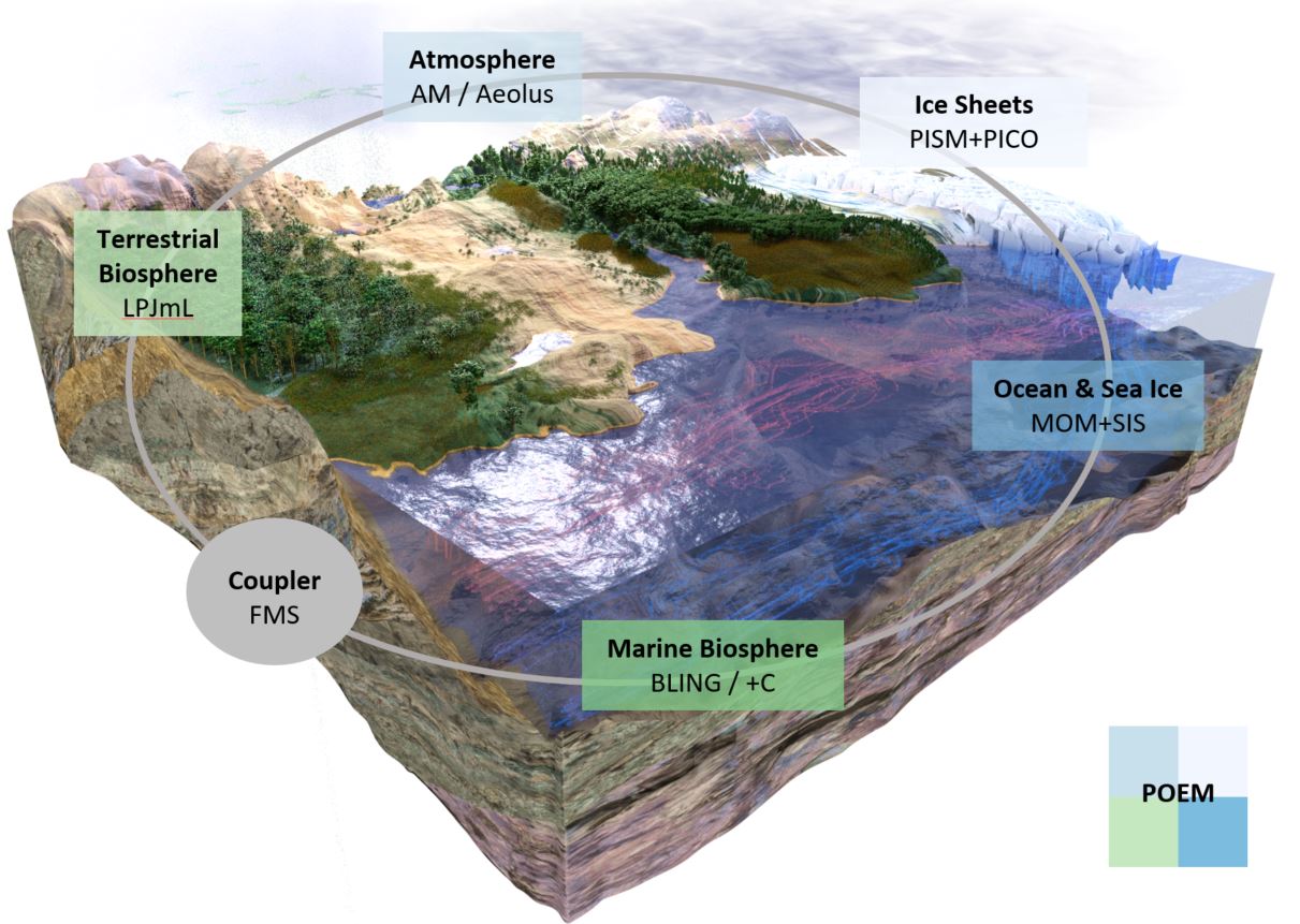 Fast & comprehensive: First version of Potsdam Earth Model POEM ready for use Fast & comprehensive: First version of Potsdam Earth Model POEM ready for use