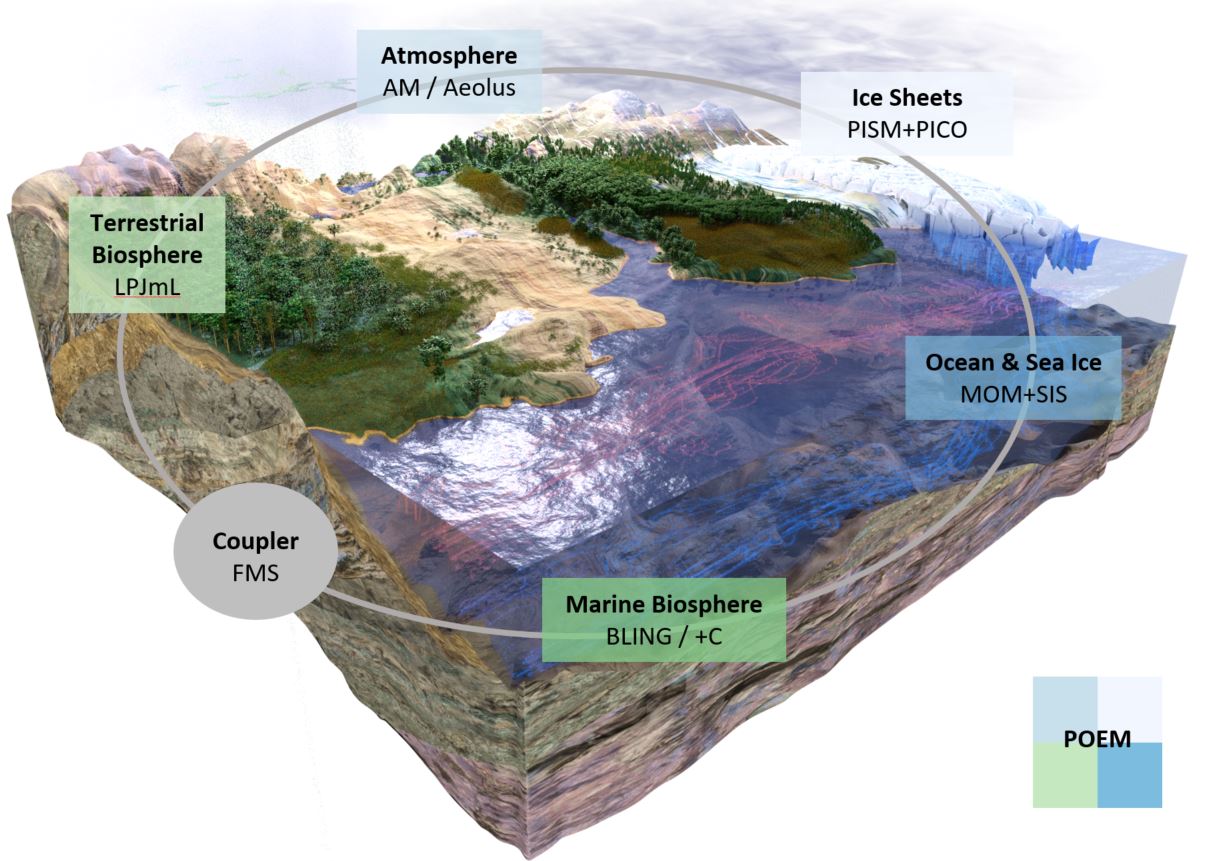 Fast & comprehensive: First version of Potsdam Earth Model POEM ready for use