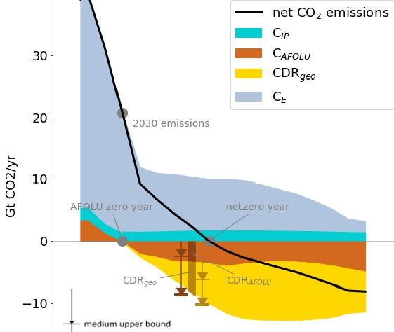 Few realistic scenarios left to limit global warming to 1.5°C