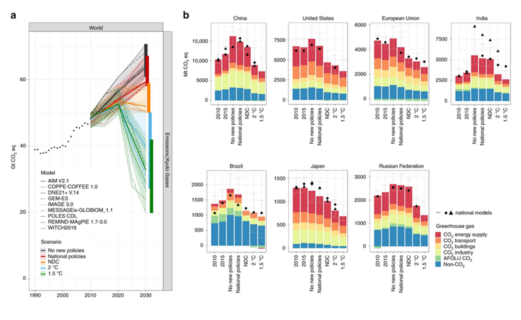 Five years after the Paris Agreement: Large gap between promises and current implementation