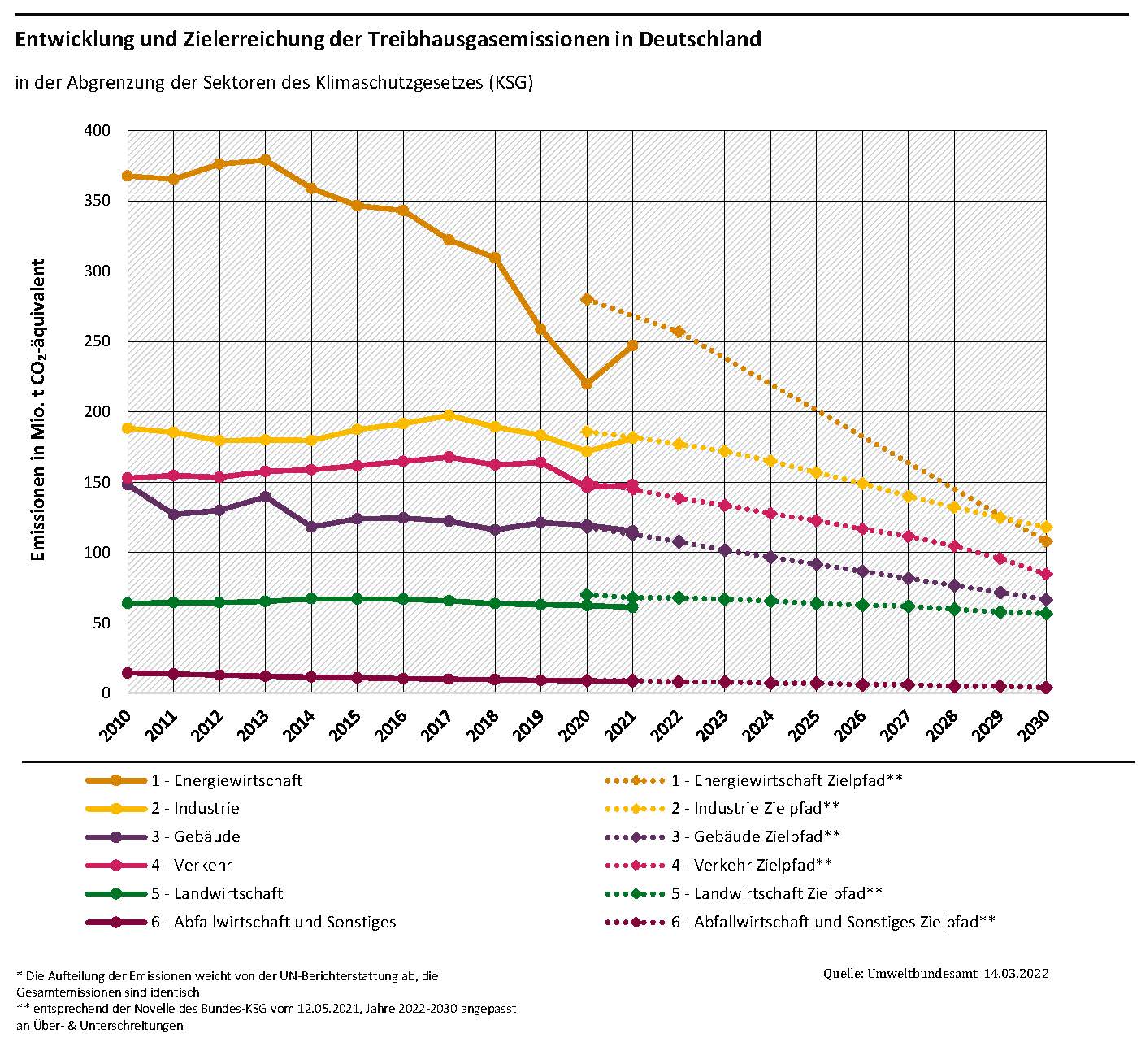 PIK Statement on the German Greenhouse Gas Emissions Report 2021