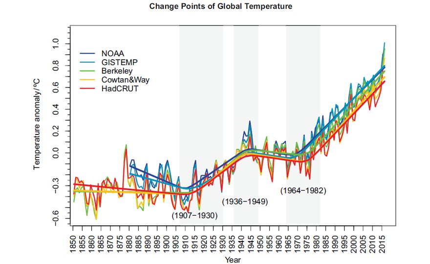 Global warming trend with ups and downs, but without slowdown or speed-up