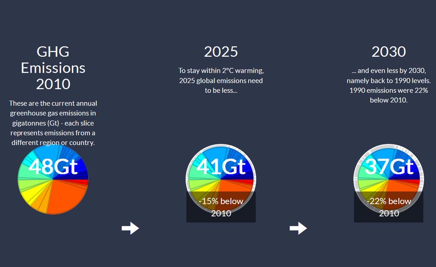 If a major economy takes the lead, warming could be limited to 2°C