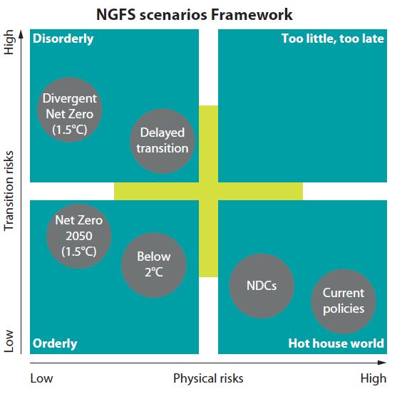 Limiting climate risks for finance: Central banks and science publish scenarios