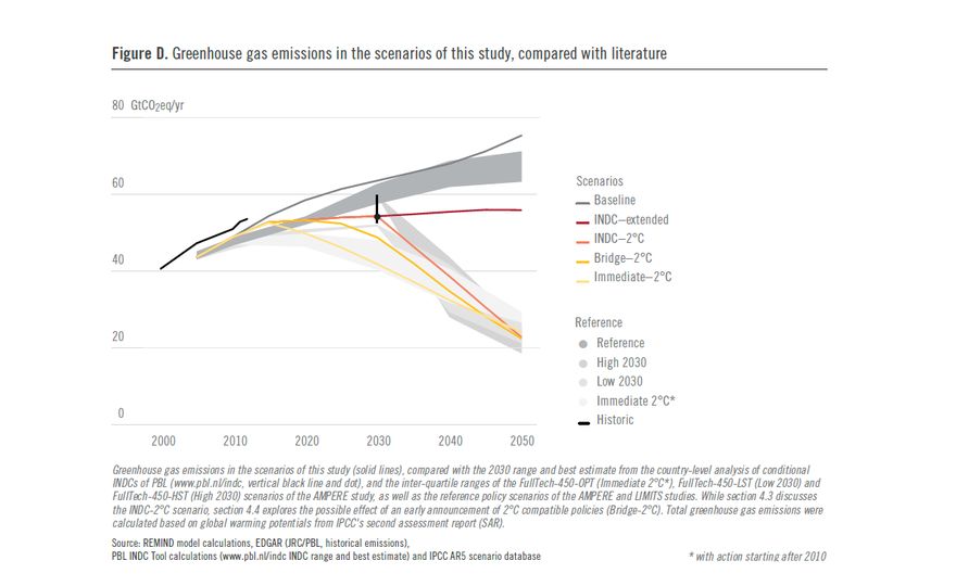 National contributions provide entry point for the low-carbon transformation