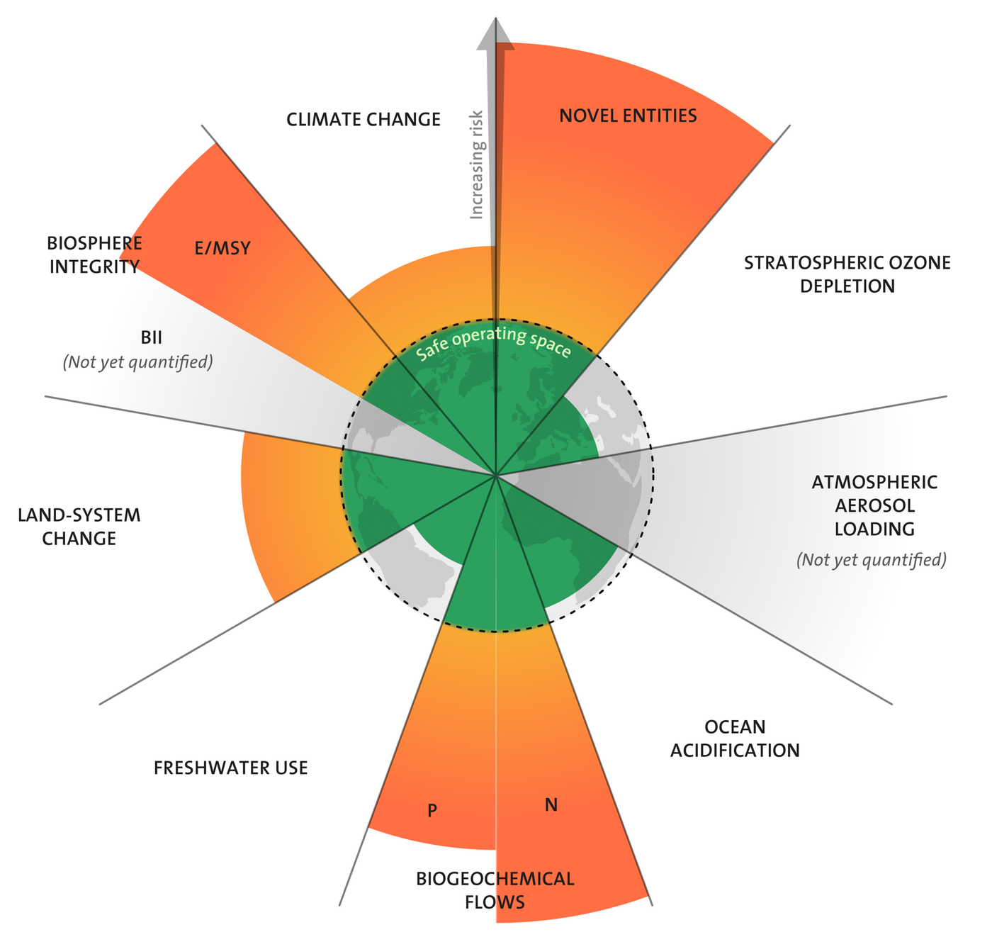 Planetary boundaries to help policy assessment in climate crisis