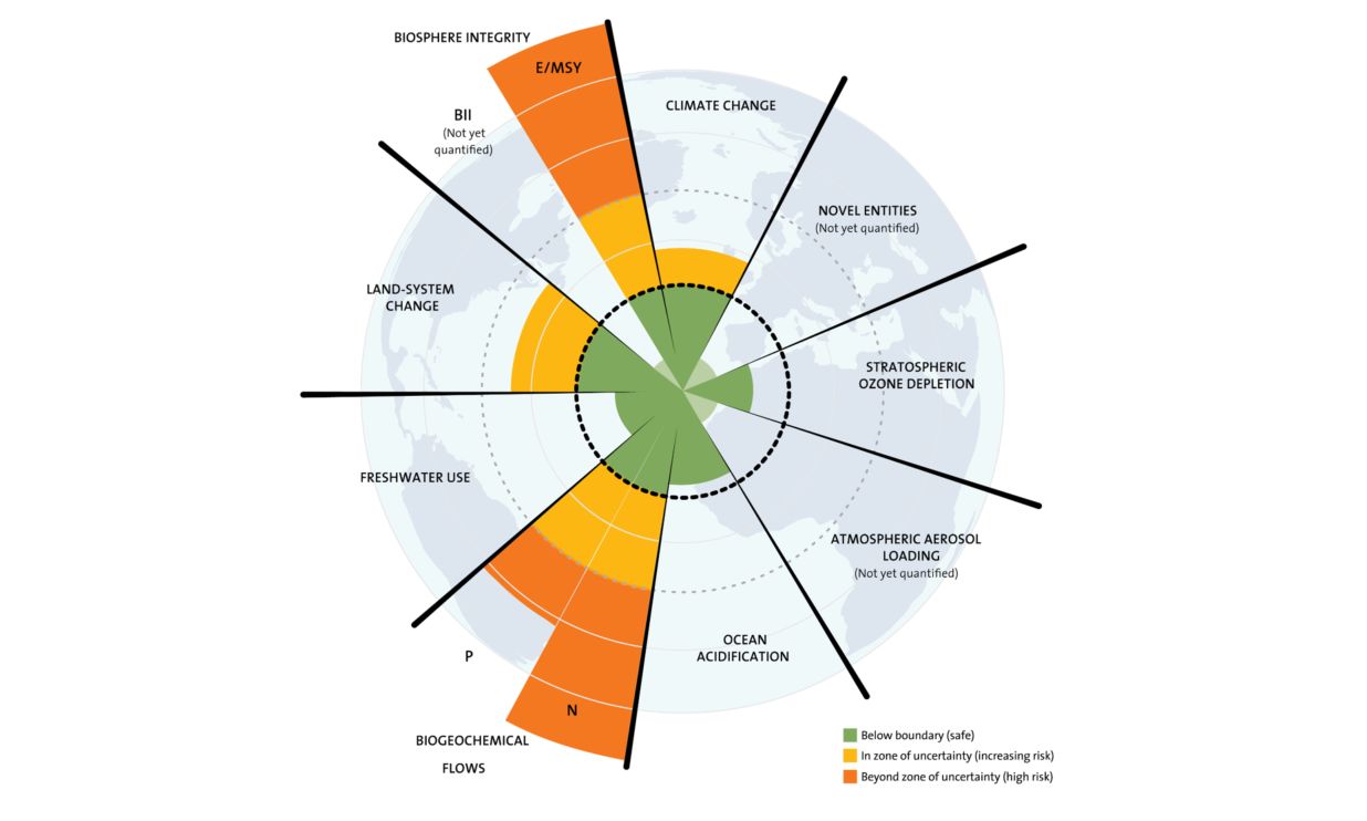 Planetary boundaries: Interactions in the Earth system amplify human impacts