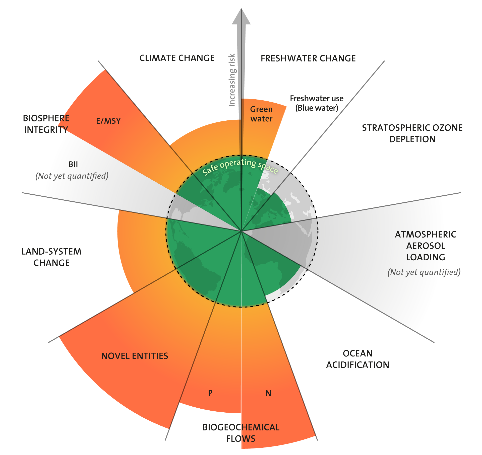 Planetary boundaries update: freshwater boundary exceeds safe limits Planetary boundaries update: freshwater boundary exceeds safe limits