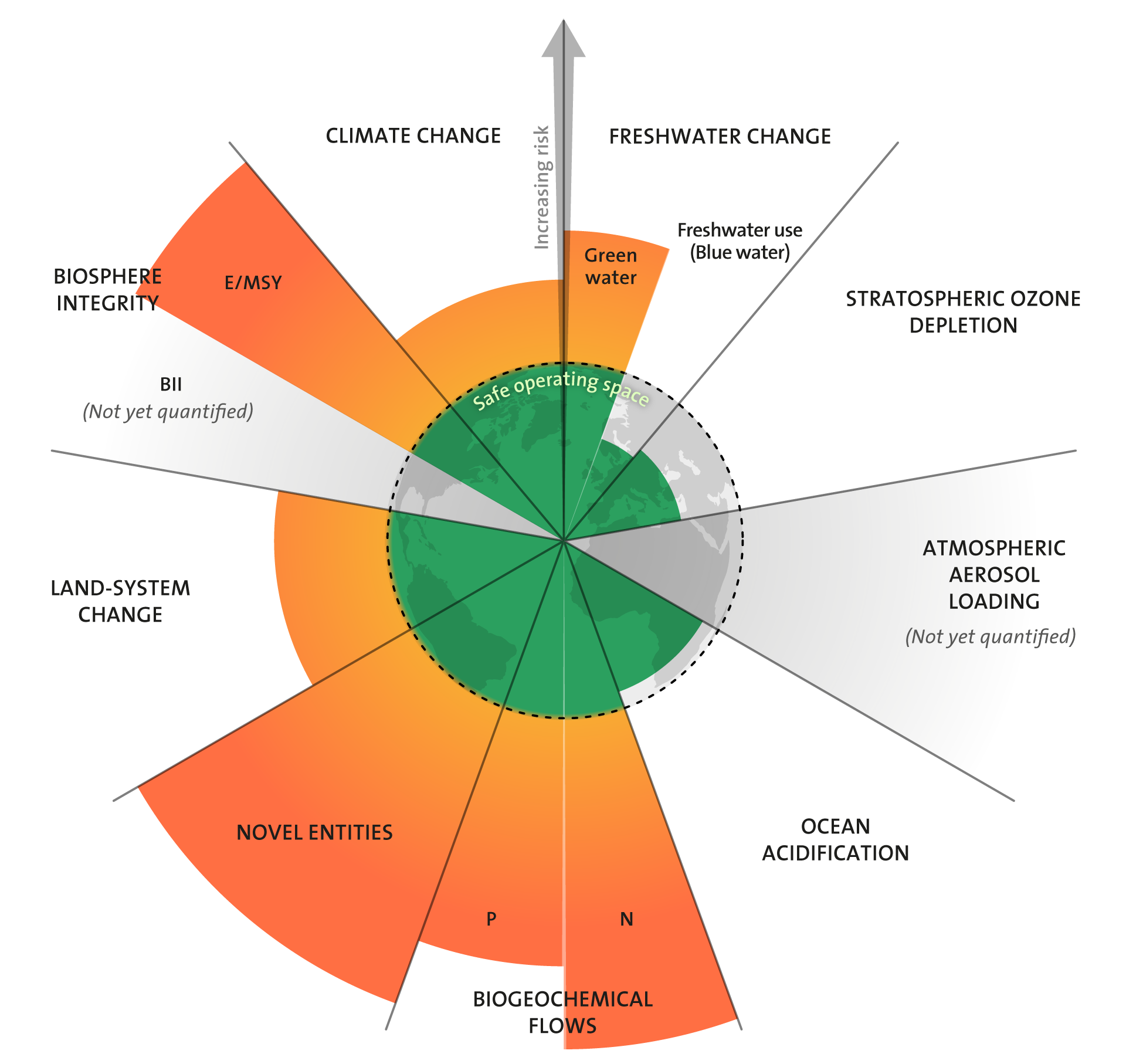 Planetary boundaries update: freshwater boundary exceeds safe limits