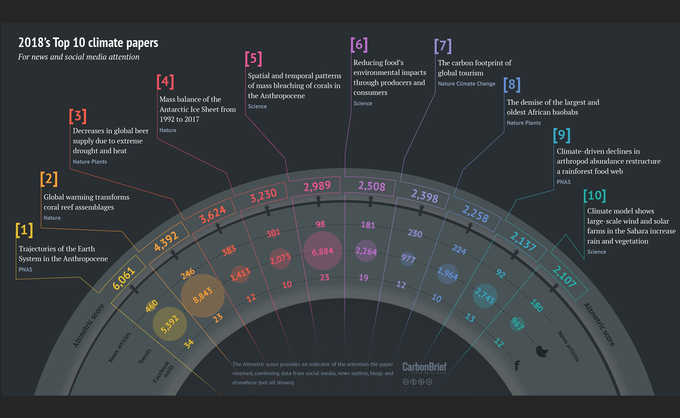 Ranking: the climate papers most featured in online media Ranking: the climate papers most featured in online media
