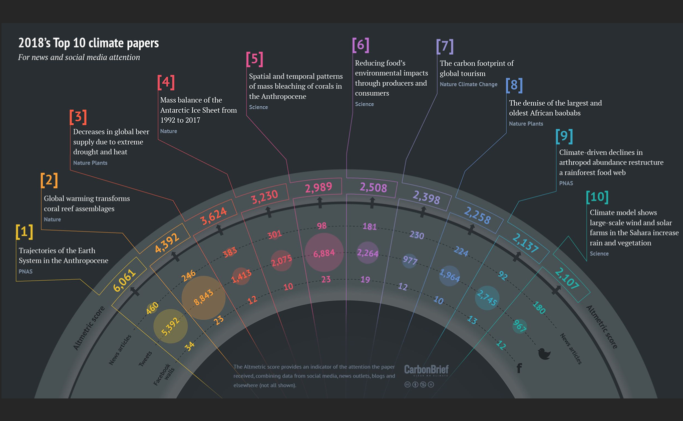 Ranking: the climate papers most featured in online media