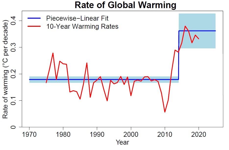 Significant acceleration of global warming since 2015