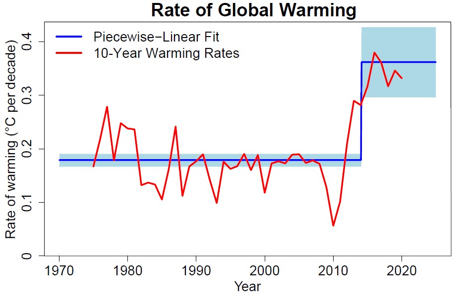 Significant acceleration of global warming since 2015