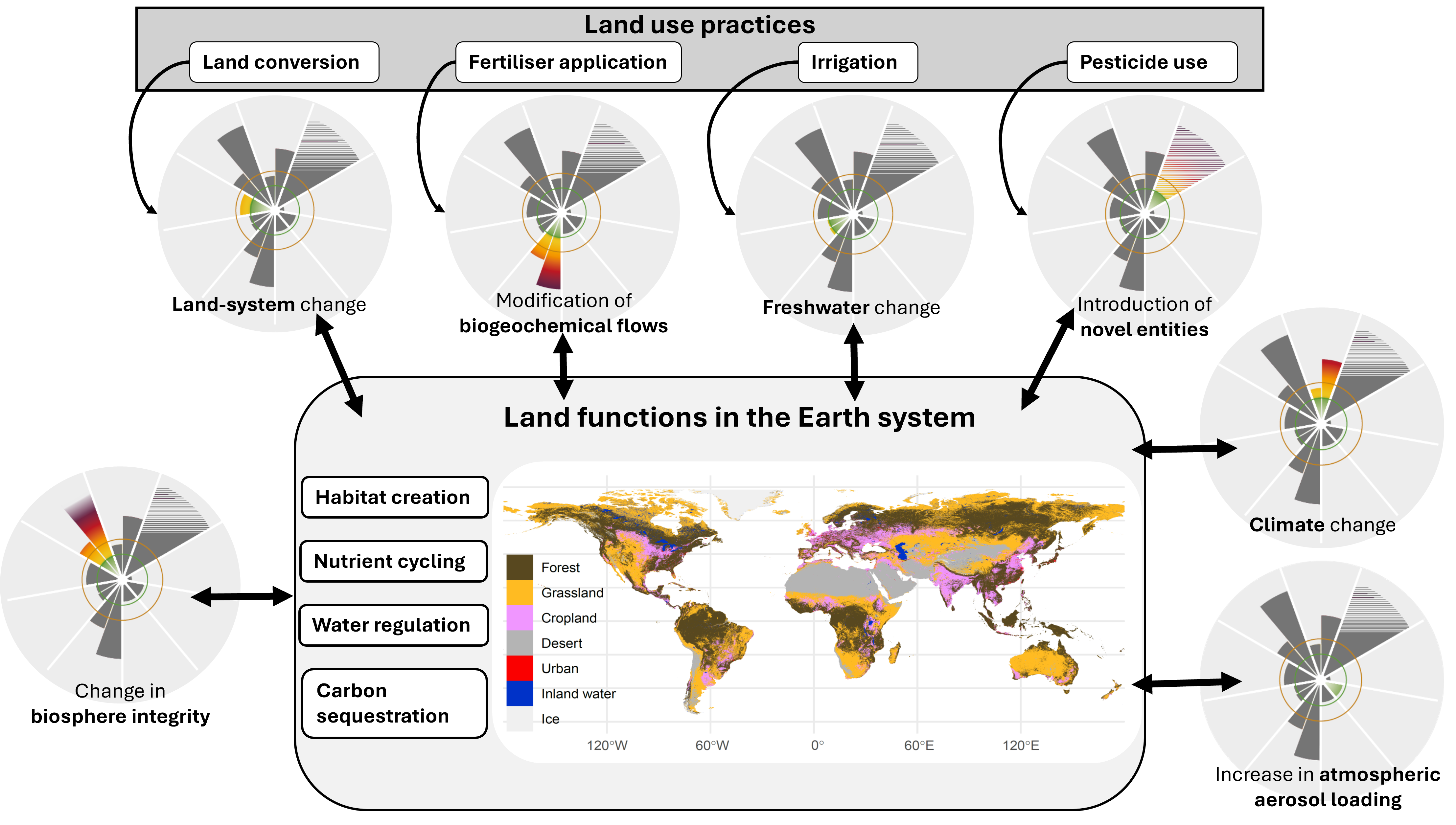 Transforming land management within planetary boundaries key to addressing global land use crisis Transforming land management within planetary boundaries key to addressing global land use crisis