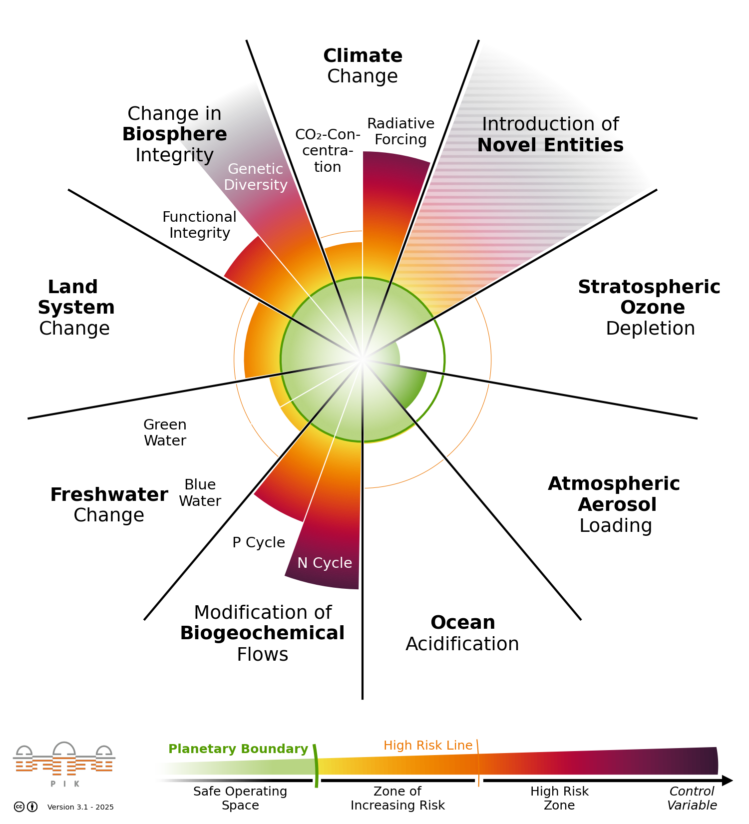 Visualizations Of The Planetary Boundaries Potsdam Institute For 