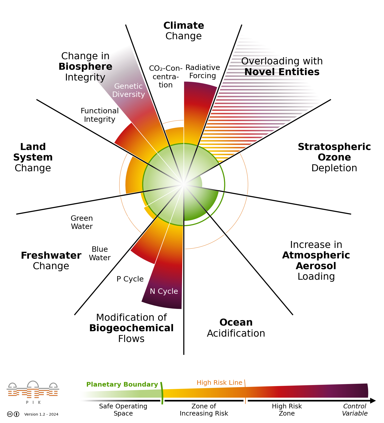 Planetary Boundaries – defining a safe operating space for humanity