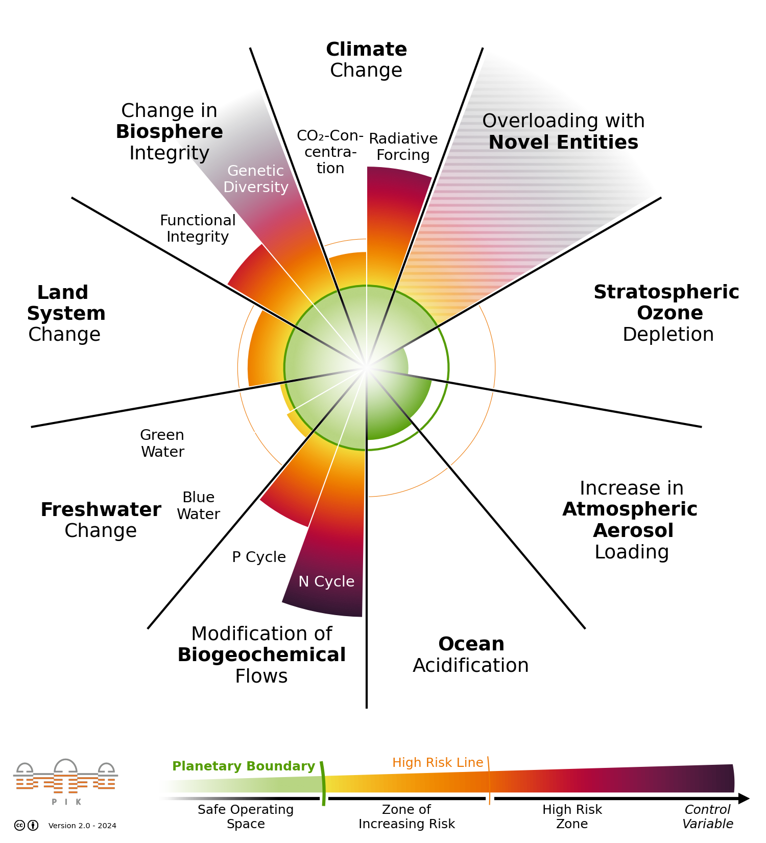 Planetary Boundaries – defining a safe operating space for humanity