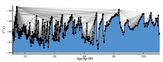 Standard visibility graph constructed from GISP2 ice core oxygen isotope data.