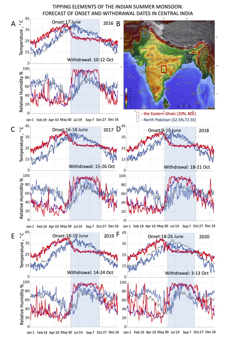 Forecasts of monsoon onset and withdrawal dates in central India for five years 2016-2020