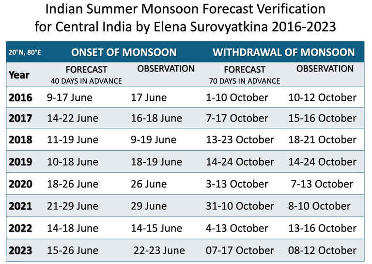 Indian_Summer_Monsoon_Forecast_Verification_2016-2023.jpg