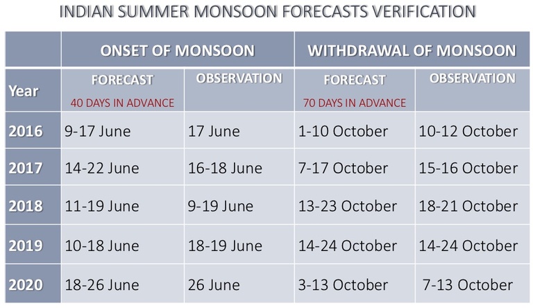the comparison of forecasted dates of onset and withdrawal of the upcoming Indian summer monsoon with observational dates of real monsoon timing 