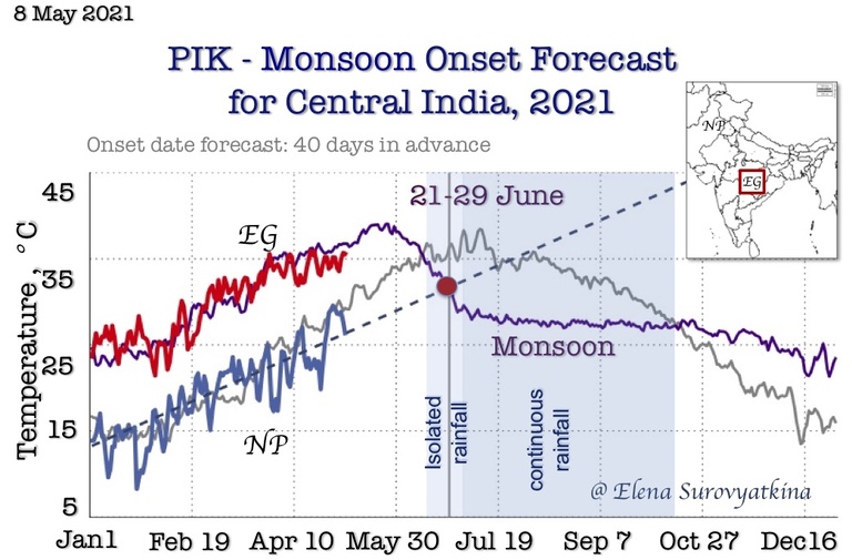 Monsoon Onset Forecast for Central India, 2021,  Elena Surovyatkina