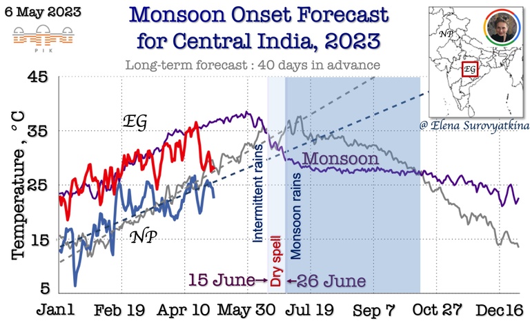 Monsoon onset forecast for Central India,  2023, Elena Surovyatkina