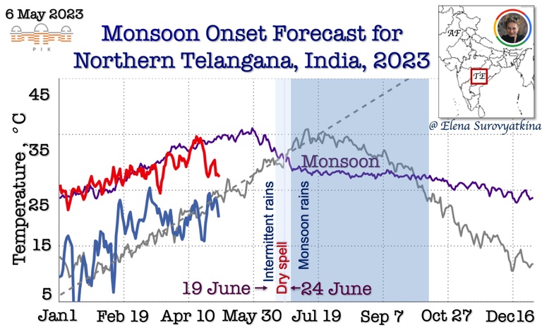 Monsoon onset forecast for Telangana, 2023, Elena Surovyatkina