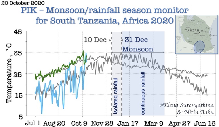 The monsoon/ rainfall season forecast in southern Tanzania by Elena Surovyatkina PIK