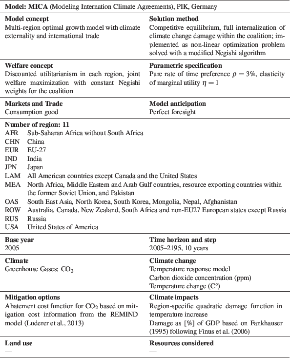 Overview of the main model characteristics