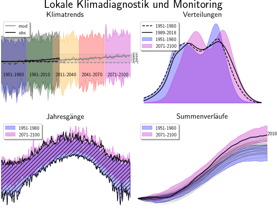 monitoring