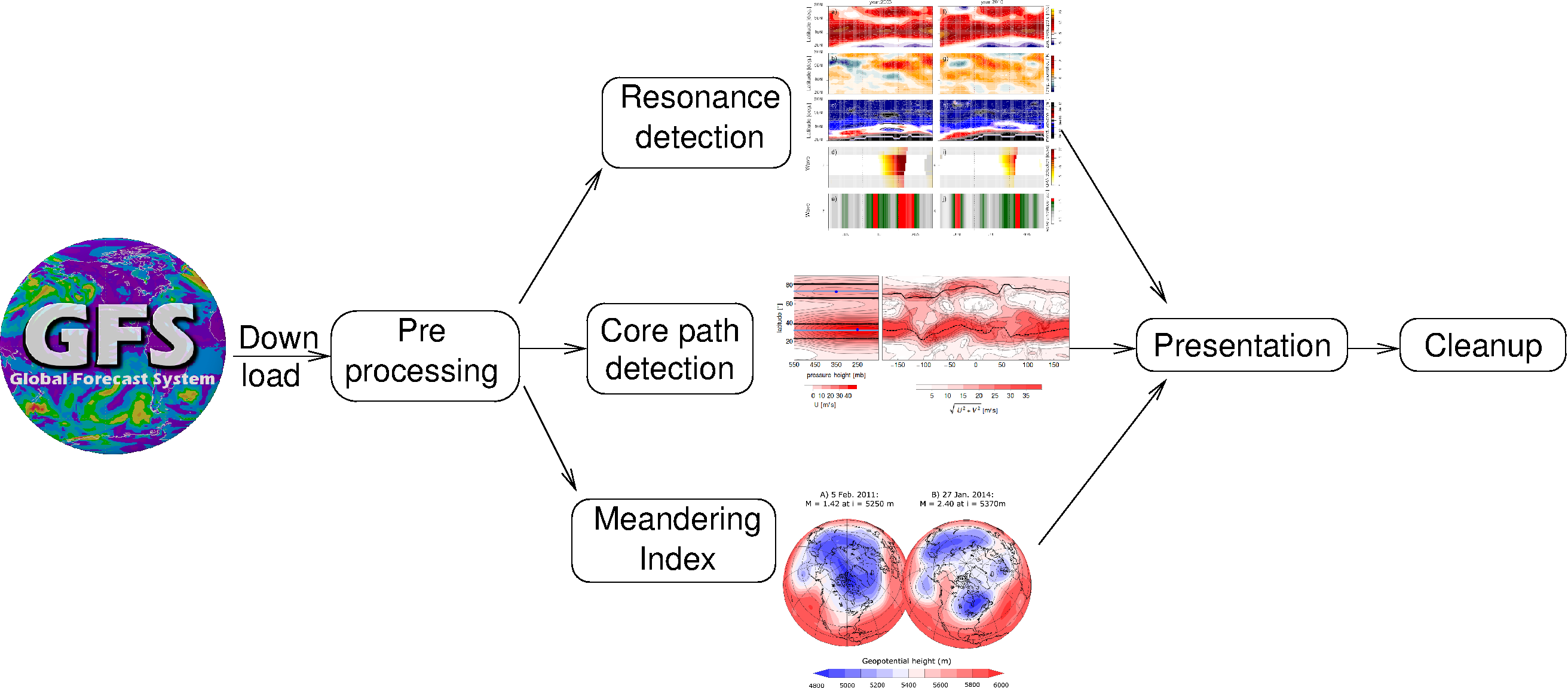 Workflow of predictive jetstream analysis