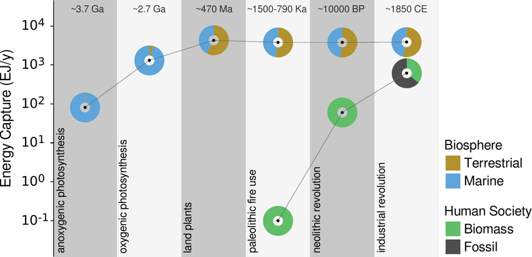 energy revolutions in earth and human history