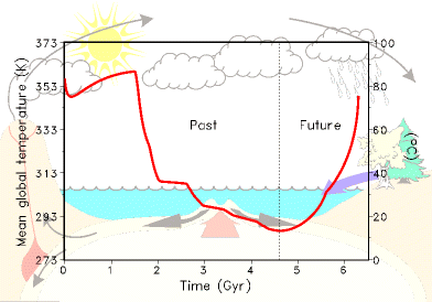 Evolution of the global temperature