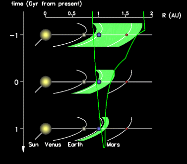 HZ of the solar system