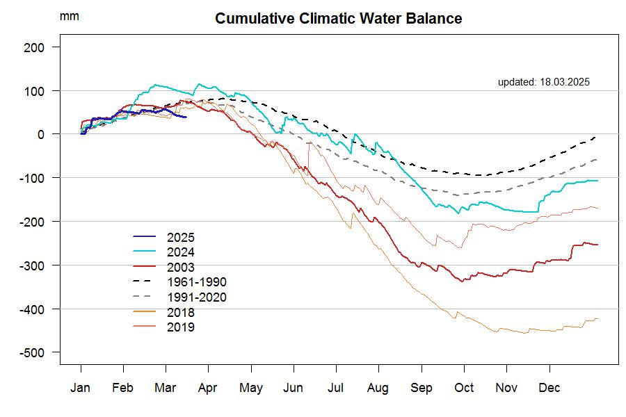 water balance