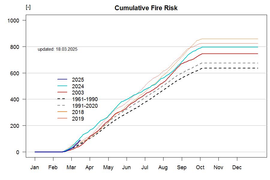 Fire Index cum