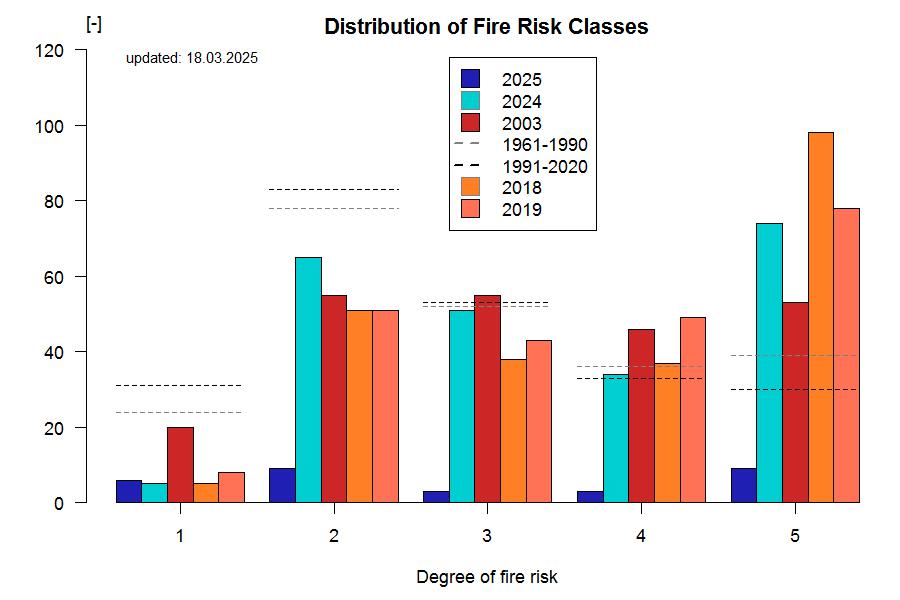 fire Index