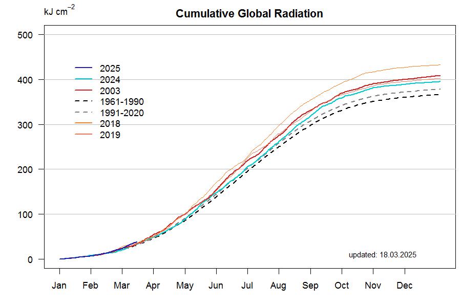 radiation