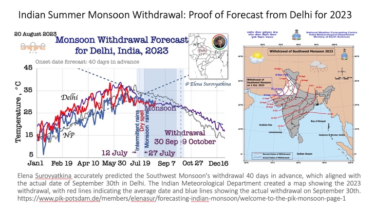 The forecast was made by Elena Surovytkina 40 days before the withdrawal of the monsoon. The withdrawal from Delhi on September 30th aligns with the predicted September 30th to October 9th window.